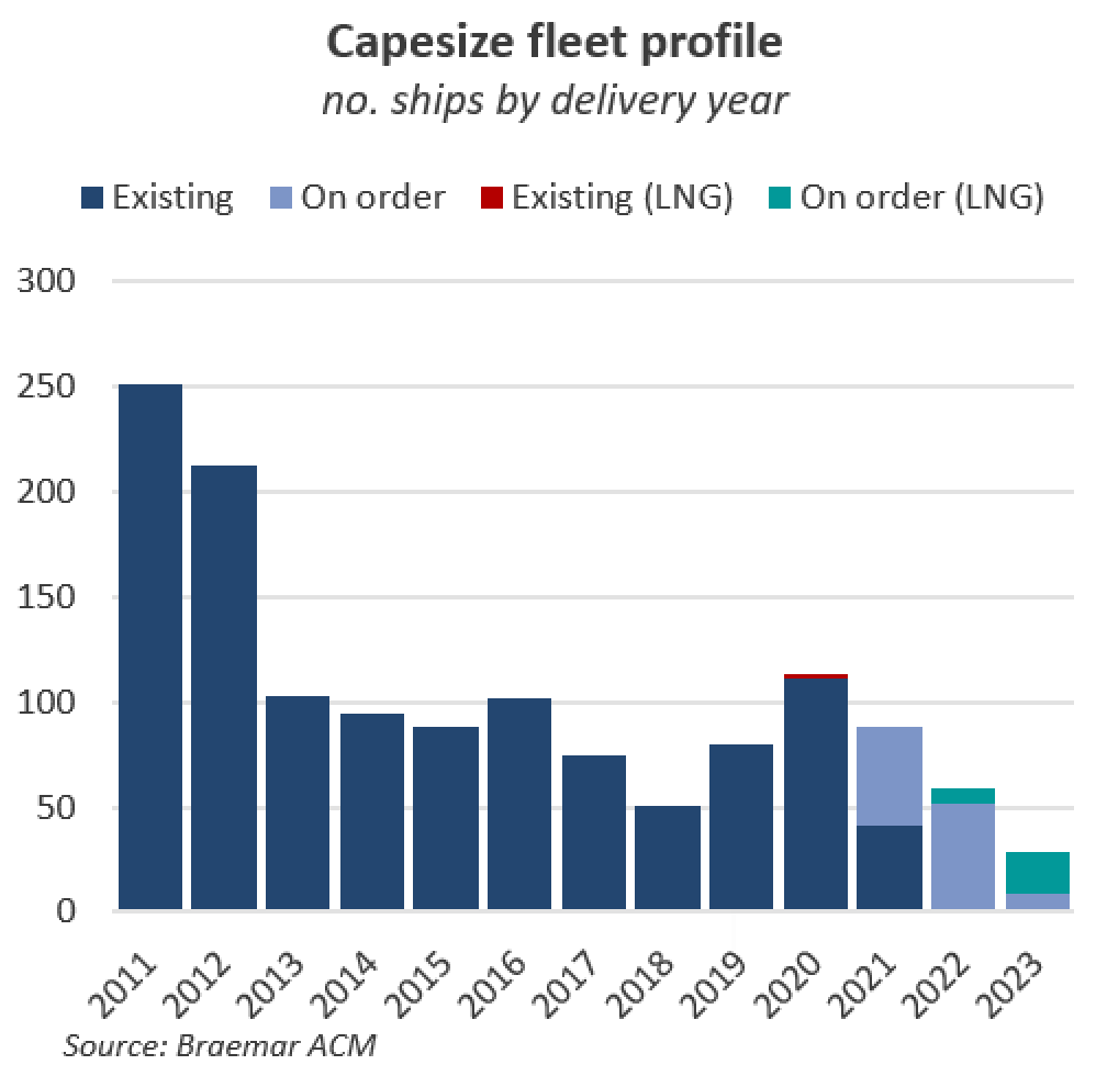 The Big Picture: Dry bulk ordering — Breakwave Advisors